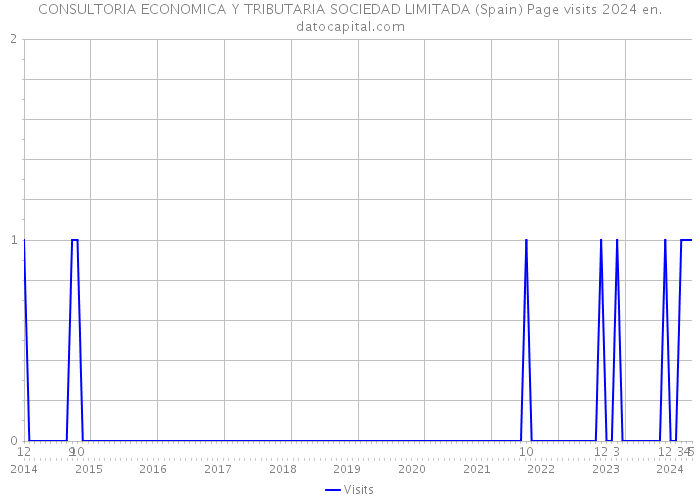 CONSULTORIA ECONOMICA Y TRIBUTARIA SOCIEDAD LIMITADA (Spain) Page visits 2024 