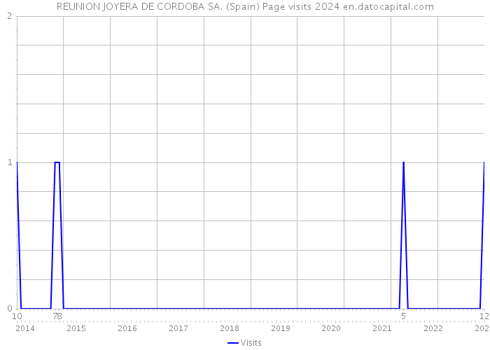 REUNION JOYERA DE CORDOBA SA. (Spain) Page visits 2024 