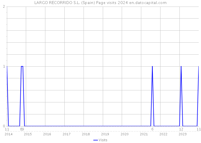 LARGO RECORRIDO S.L. (Spain) Page visits 2024 