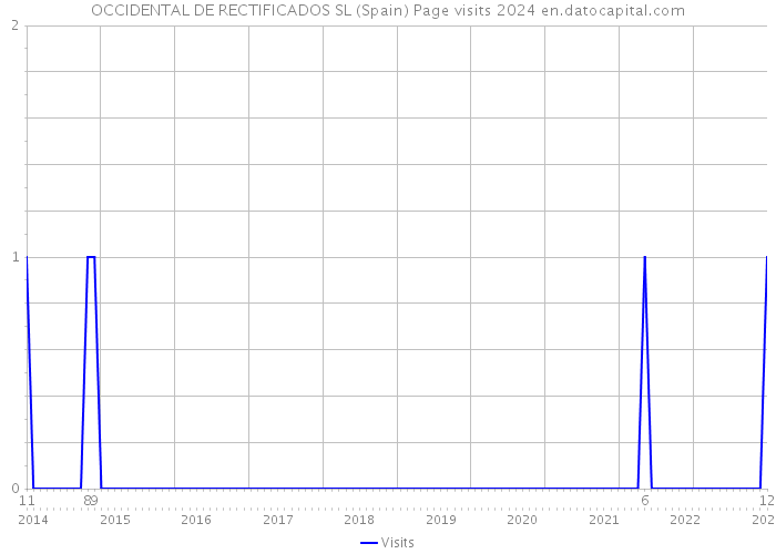 OCCIDENTAL DE RECTIFICADOS SL (Spain) Page visits 2024 