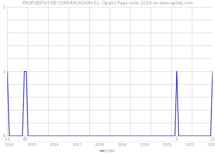 PROPUESTAS DE COMUNICACION S.L. (Spain) Page visits 2024 