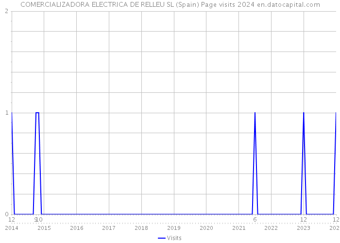 COMERCIALIZADORA ELECTRICA DE RELLEU SL (Spain) Page visits 2024 