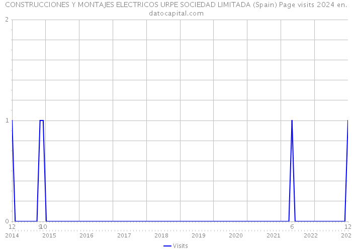 CONSTRUCCIONES Y MONTAJES ELECTRICOS URPE SOCIEDAD LIMITADA (Spain) Page visits 2024 