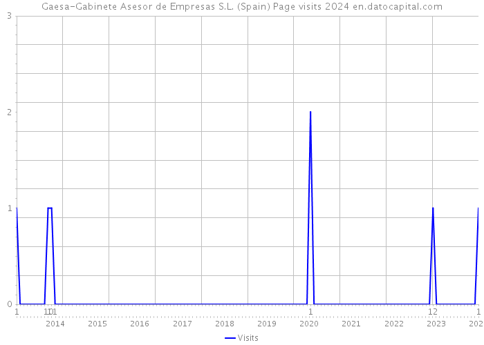 Gaesa-Gabinete Asesor de Empresas S.L. (Spain) Page visits 2024 