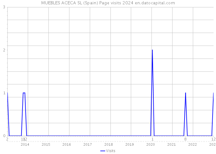 MUEBLES ACECA SL (Spain) Page visits 2024 