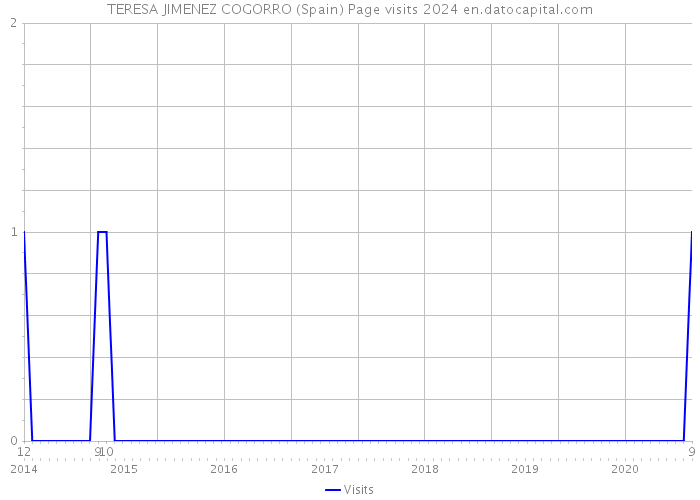 TERESA JIMENEZ COGORRO (Spain) Page visits 2024 