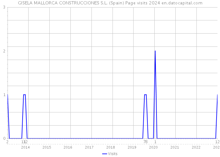 GISELA MALLORCA CONSTRUCCIONES S.L. (Spain) Page visits 2024 