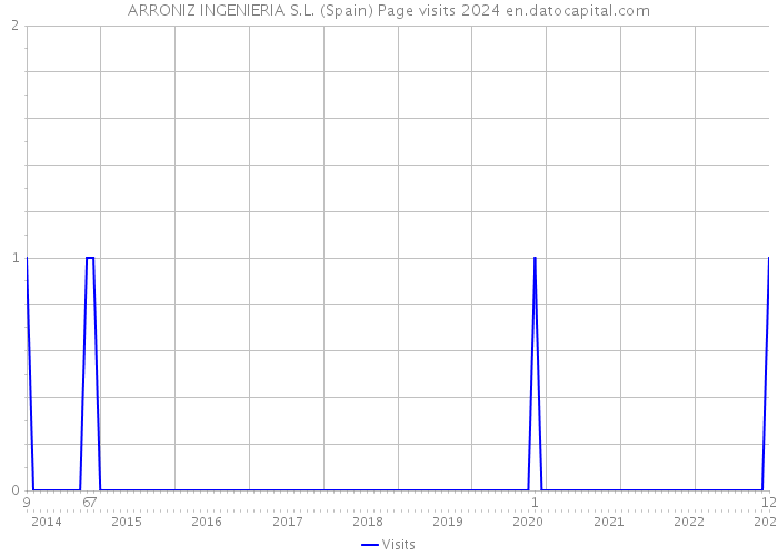 ARRONIZ INGENIERIA S.L. (Spain) Page visits 2024 