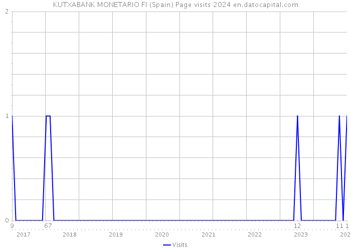 KUTXABANK MONETARIO FI (Spain) Page visits 2024 