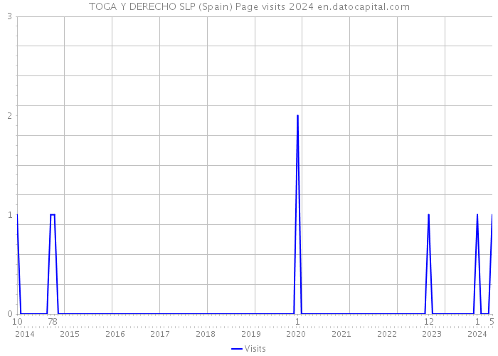 TOGA Y DERECHO SLP (Spain) Page visits 2024 