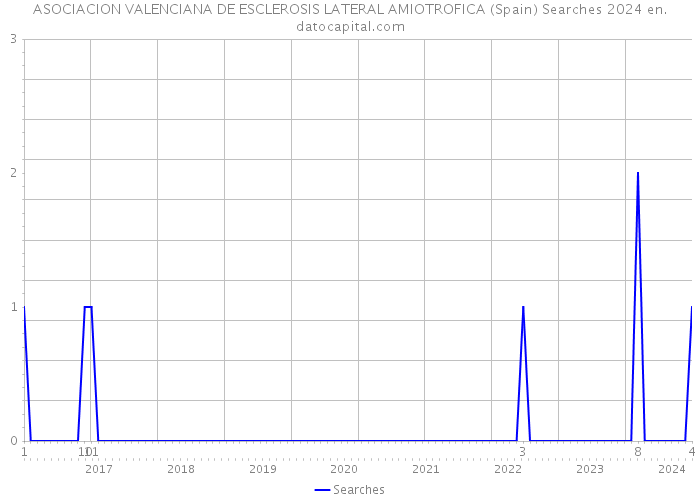 ASOCIACION VALENCIANA DE ESCLEROSIS LATERAL AMIOTROFICA (Spain) Searches 2024 