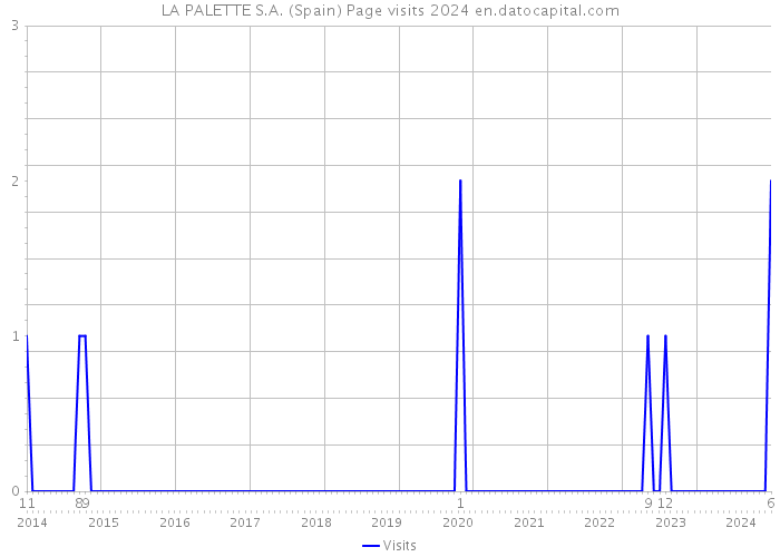 LA PALETTE S.A. (Spain) Page visits 2024 