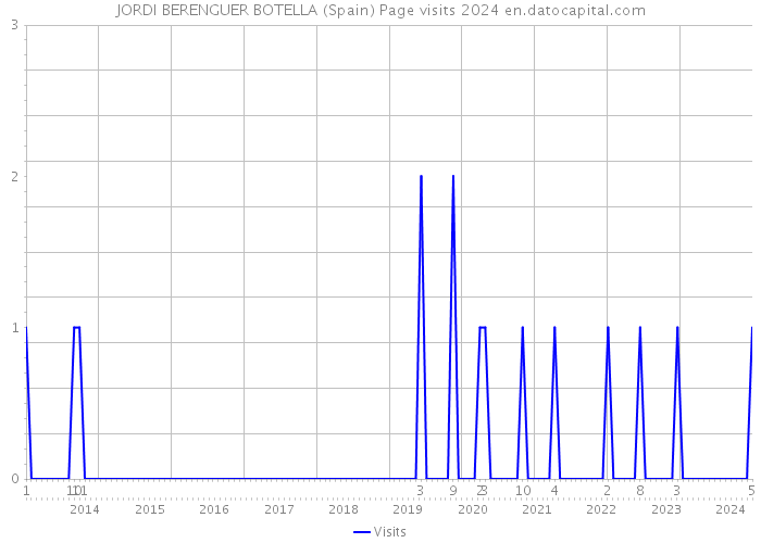 JORDI BERENGUER BOTELLA (Spain) Page visits 2024 