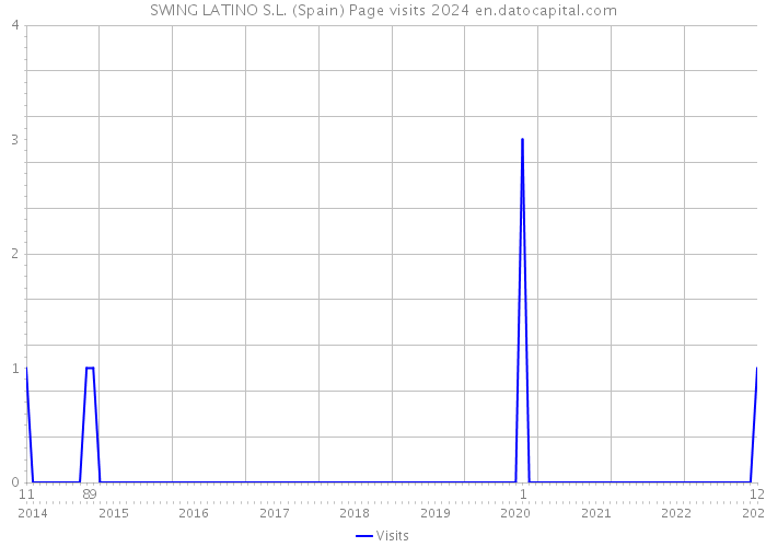 SWING LATINO S.L. (Spain) Page visits 2024 