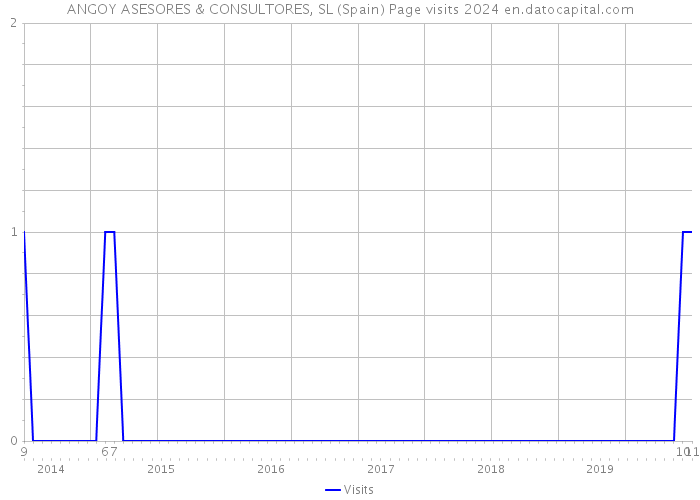 ANGOY ASESORES & CONSULTORES, SL (Spain) Page visits 2024 