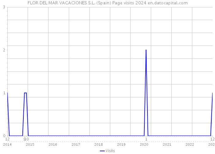 FLOR DEL MAR VACACIONES S.L. (Spain) Page visits 2024 