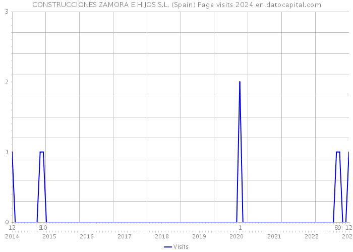 CONSTRUCCIONES ZAMORA E HIJOS S.L. (Spain) Page visits 2024 