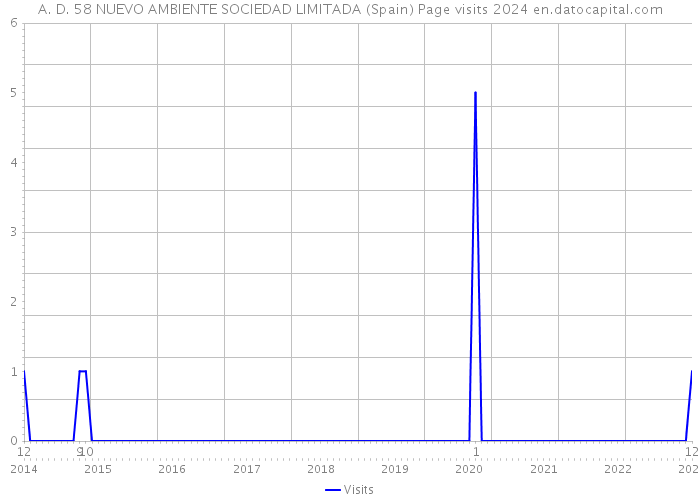 A. D. 58 NUEVO AMBIENTE SOCIEDAD LIMITADA (Spain) Page visits 2024 