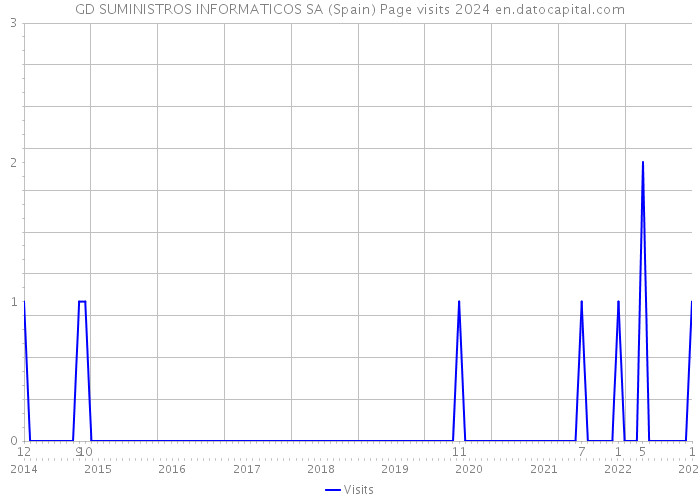 GD SUMINISTROS INFORMATICOS SA (Spain) Page visits 2024 