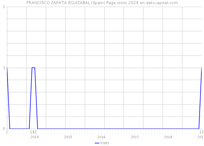 FRANCISCO ZAPATA EGUIZABAL (Spain) Page visits 2024 