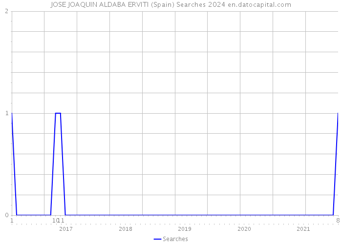 JOSE JOAQUIN ALDABA ERVITI (Spain) Searches 2024 