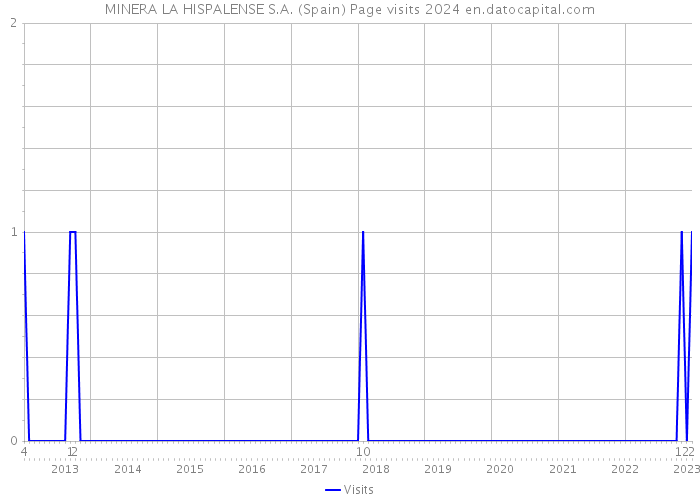 MINERA LA HISPALENSE S.A. (Spain) Page visits 2024 