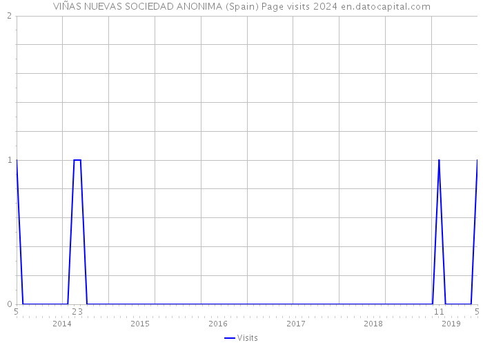 VIÑAS NUEVAS SOCIEDAD ANONIMA (Spain) Page visits 2024 