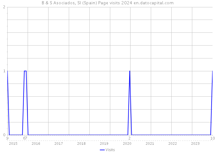 B & S Asociados, Sl (Spain) Page visits 2024 