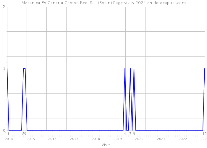 Mecanica En Generla Campo Real S.L. (Spain) Page visits 2024 