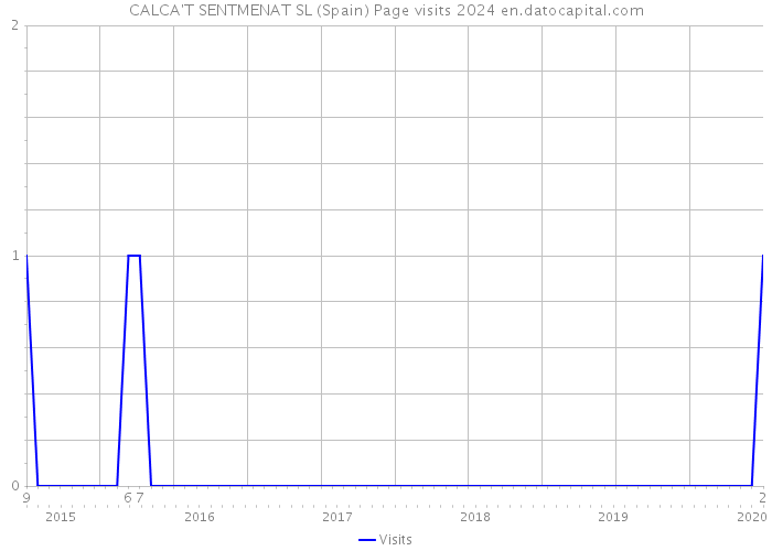 CALCA'T SENTMENAT SL (Spain) Page visits 2024 