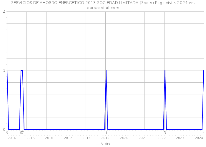 SERVICIOS DE AHORRO ENERGETICO 2013 SOCIEDAD LIMITADA (Spain) Page visits 2024 