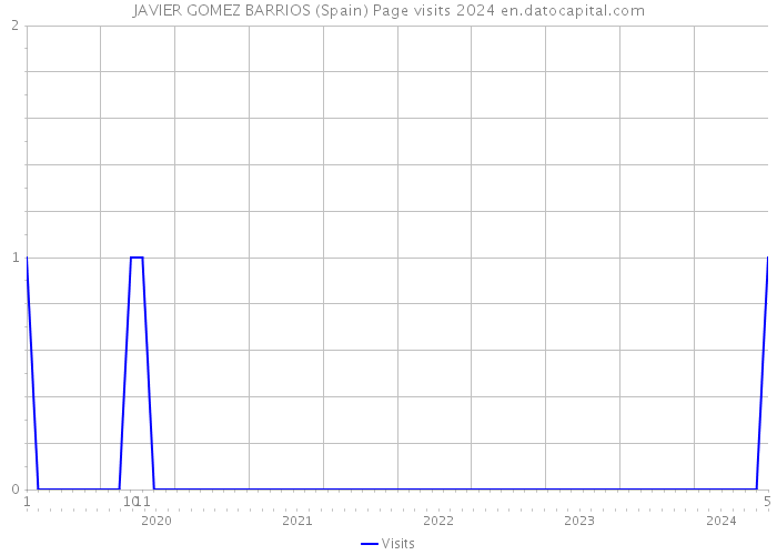 JAVIER GOMEZ BARRIOS (Spain) Page visits 2024 