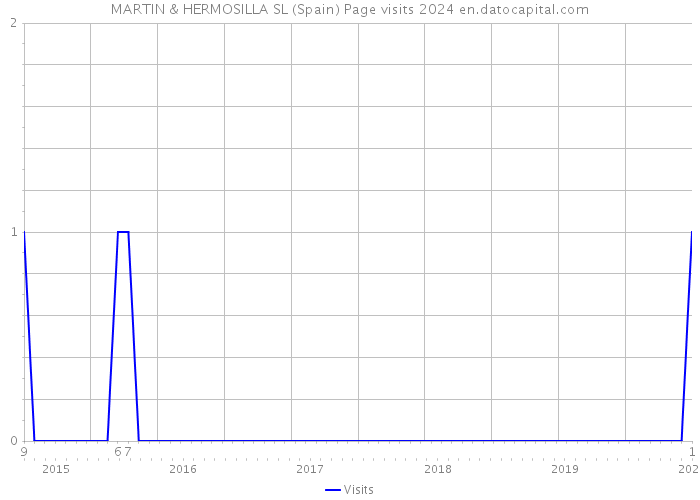 MARTIN & HERMOSILLA SL (Spain) Page visits 2024 