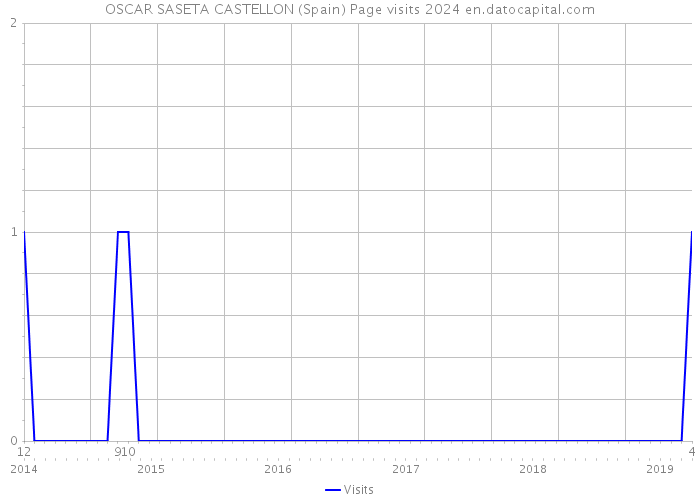 OSCAR SASETA CASTELLON (Spain) Page visits 2024 