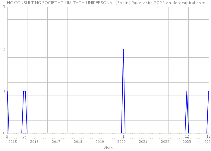 IHC CONSULTING SOCIEDAD LIMITADA UNIPERSONAL (Spain) Page visits 2024 