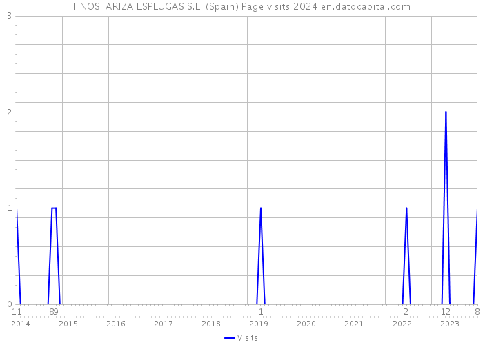 HNOS. ARIZA ESPLUGAS S.L. (Spain) Page visits 2024 
