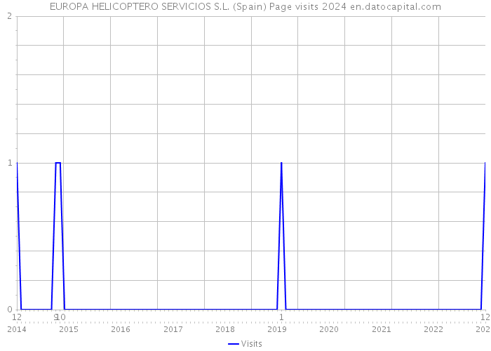 EUROPA HELICOPTERO SERVICIOS S.L. (Spain) Page visits 2024 