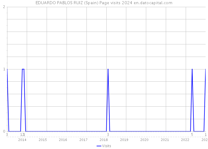 EDUARDO PABLOS RUIZ (Spain) Page visits 2024 