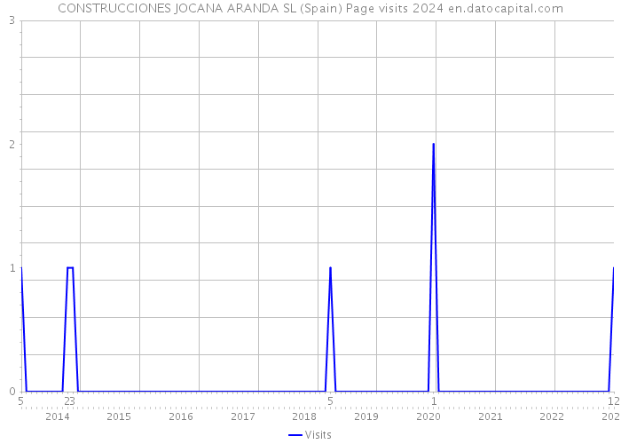 CONSTRUCCIONES JOCANA ARANDA SL (Spain) Page visits 2024 