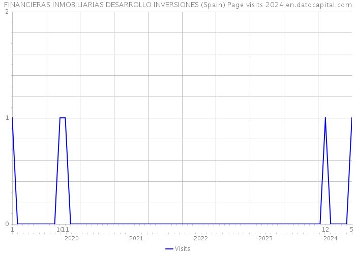 FINANCIERAS INMOBILIARIAS DESARROLLO INVERSIONES (Spain) Page visits 2024 