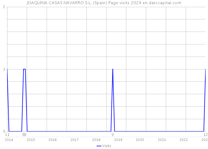 JOAQUINA CASAS NAVARRO S.L. (Spain) Page visits 2024 