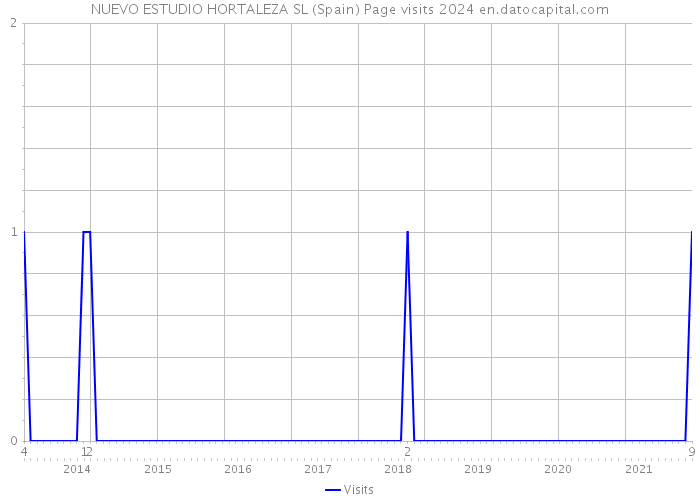 NUEVO ESTUDIO HORTALEZA SL (Spain) Page visits 2024 