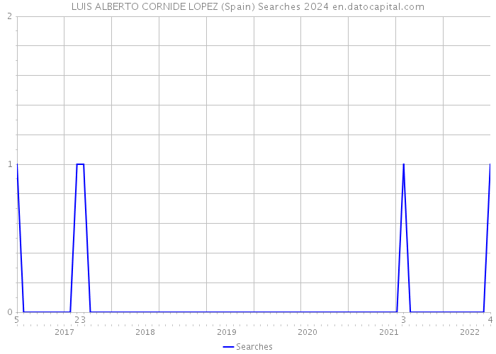 LUIS ALBERTO CORNIDE LOPEZ (Spain) Searches 2024 