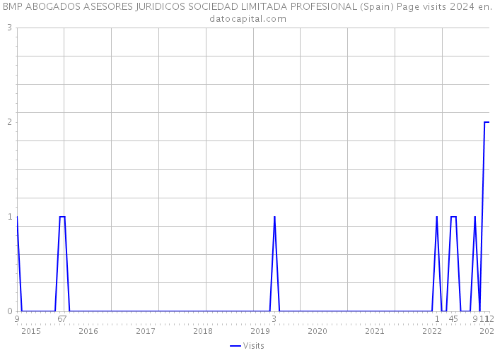 BMP ABOGADOS ASESORES JURIDICOS SOCIEDAD LIMITADA PROFESIONAL (Spain) Page visits 2024 