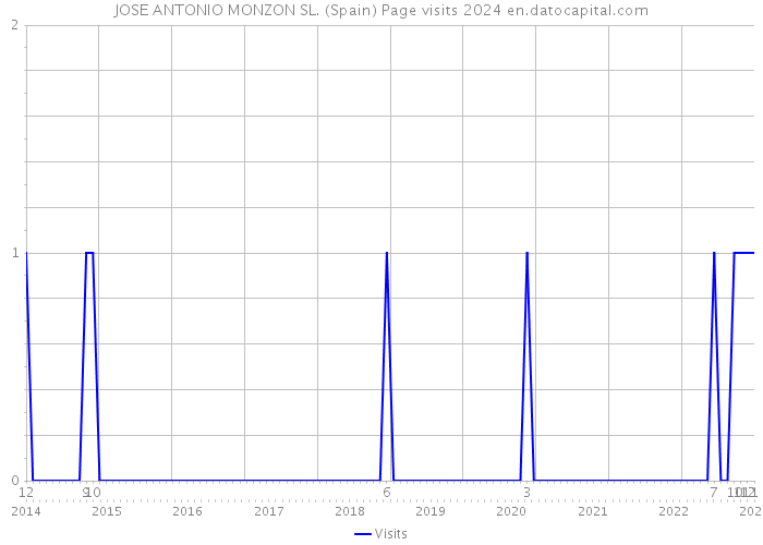 JOSE ANTONIO MONZON SL. (Spain) Page visits 2024 