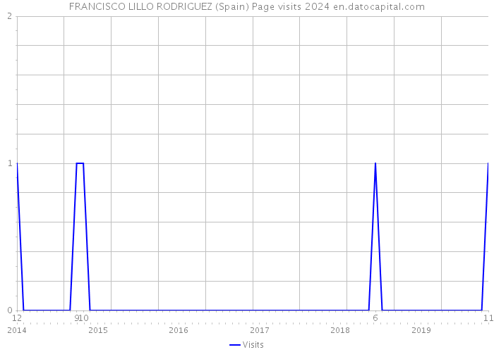 FRANCISCO LILLO RODRIGUEZ (Spain) Page visits 2024 