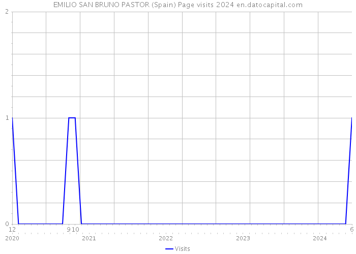 EMILIO SAN BRUNO PASTOR (Spain) Page visits 2024 