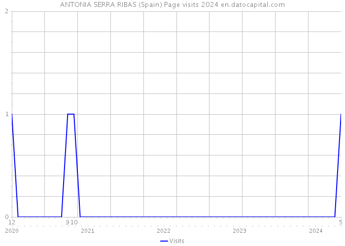 ANTONIA SERRA RIBAS (Spain) Page visits 2024 