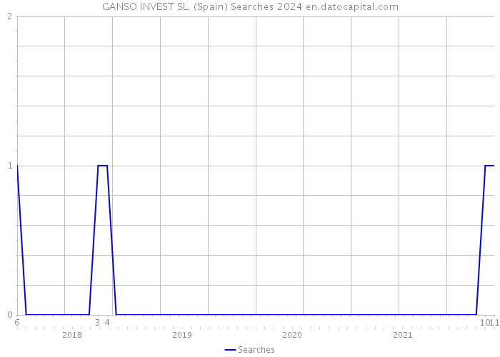 GANSO INVEST SL. (Spain) Searches 2024 