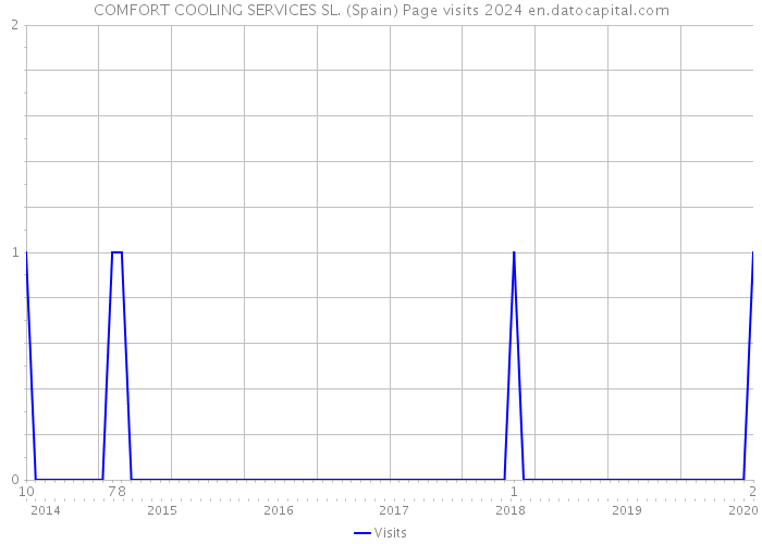 COMFORT COOLING SERVICES SL. (Spain) Page visits 2024 